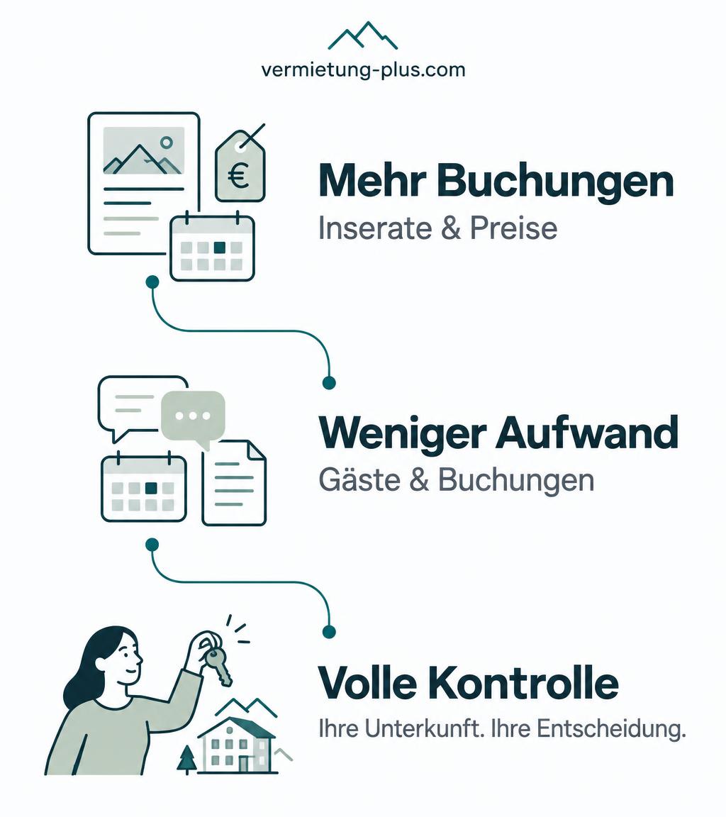 Vermietung-plus übernimmt Inserate und Preise sowie Gästekommunikation und Buchungen: mehr Buchungen, weniger Aufwand und volle Kontrolle über Ihre Unterkunft. Ihre Unterkunft bleibt in Ihrer Hand.